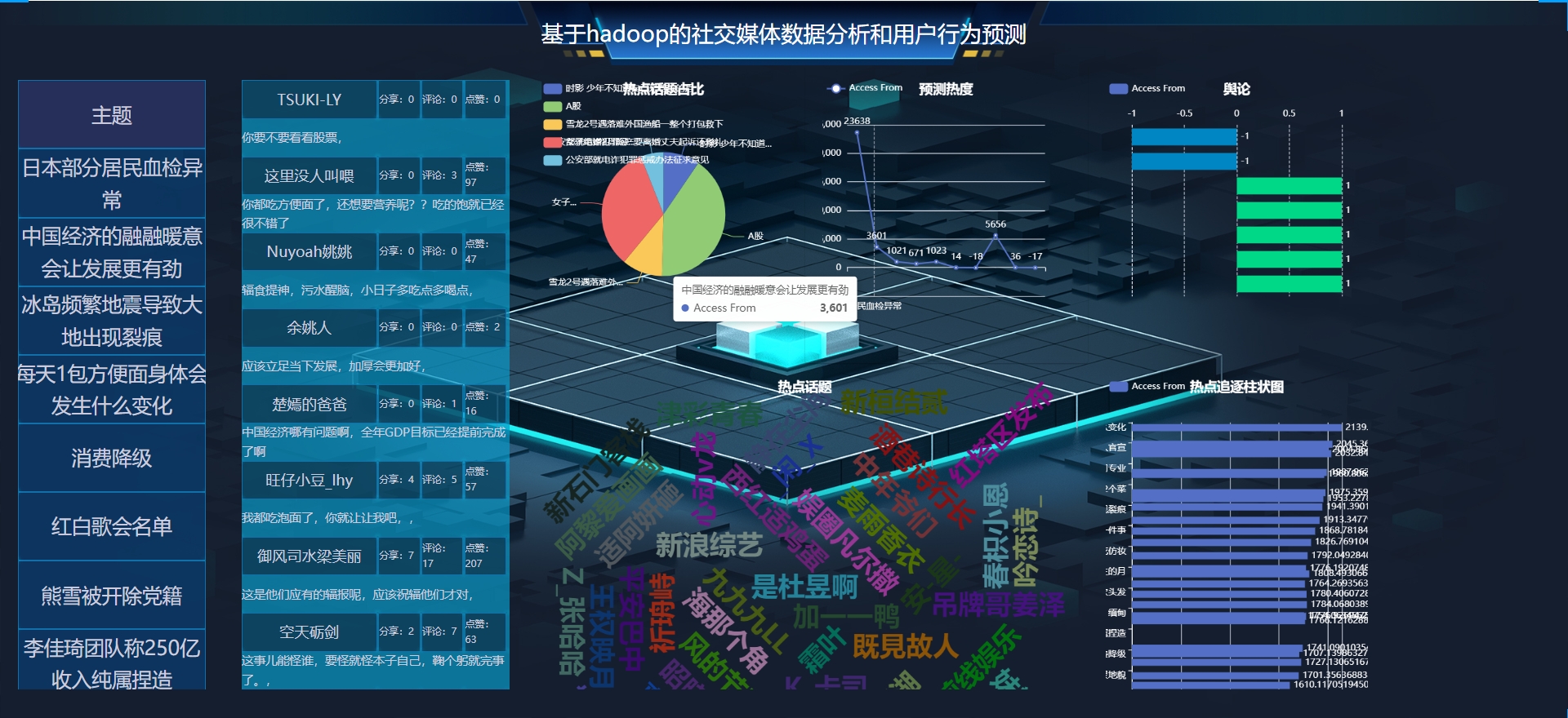 [含文档+PPT+源码等]精品大数据项目-python基于hadoop实现的社交媒体数据分析和用户行为预测[包运行成功+永久免费答疑辅导]
