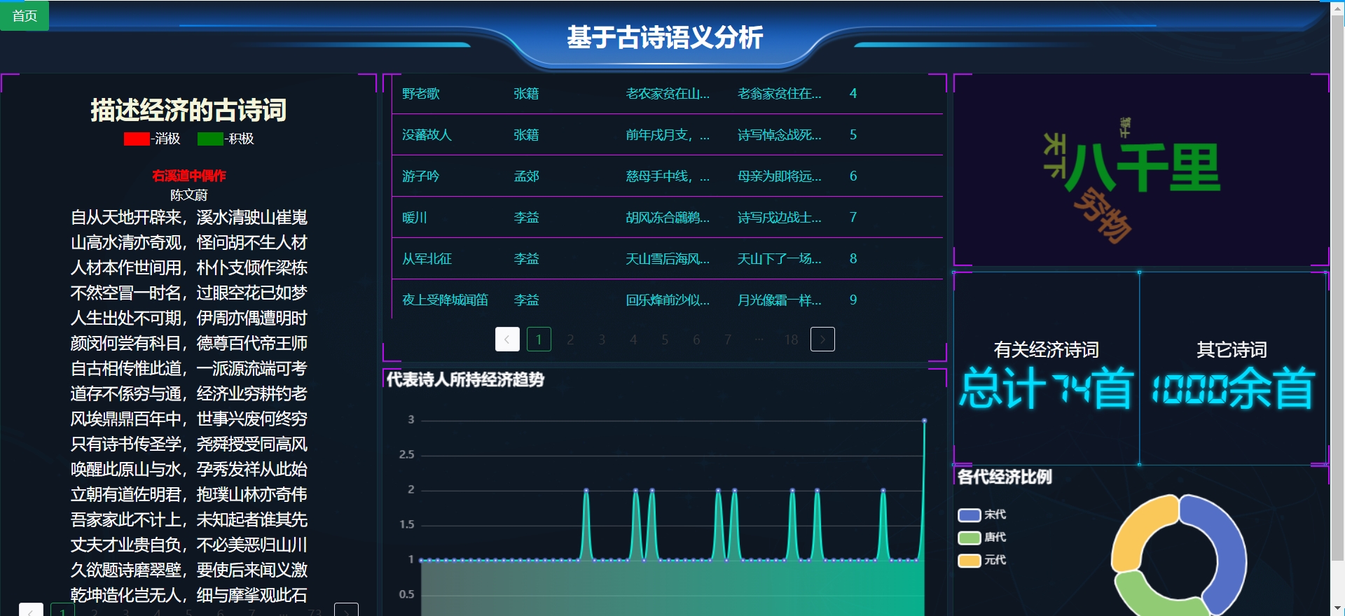 [含文档+PPT+源码等]精品大数据项目-python基于诗词语义特征分析实现的古代社会经济水平变化研究[包运行成功+永久免费答疑辅导]
