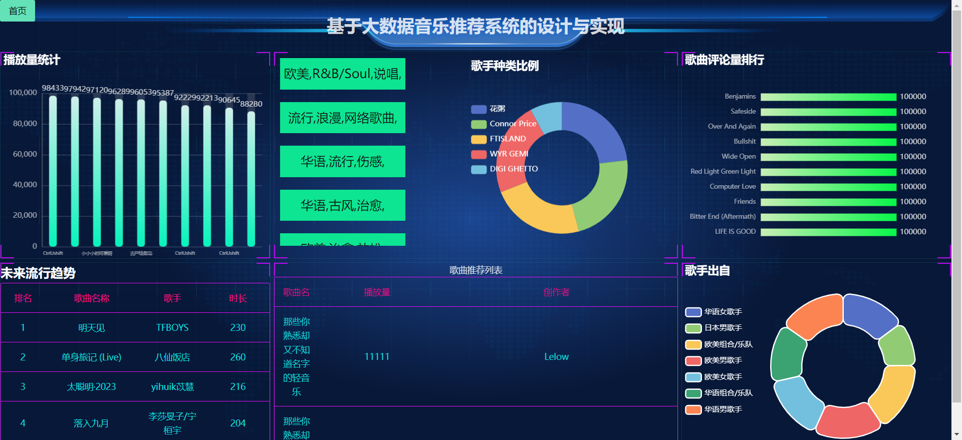 [含文档+PPT+源码等]精品大数据项目-springboot基于Hadoop和Spark实现的音乐数据分析系统[包运行成功+永久免费答疑辅导]
