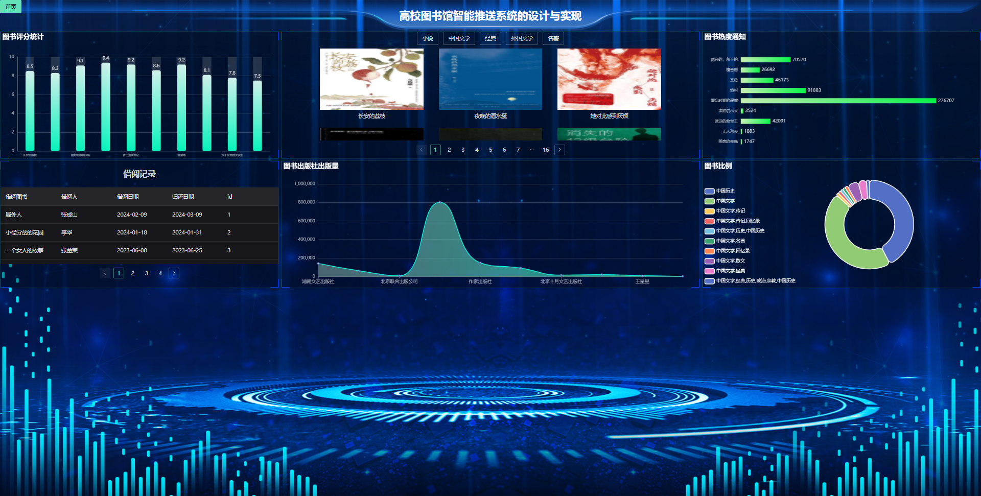 [含文档+PPT+源码等]精品大数据项目-基于Django实现的高校图书馆智能推送系统的设计与实现[包运行成功+永久免费答疑辅导]
