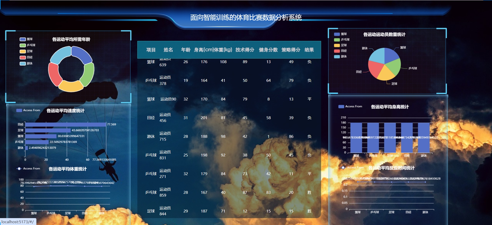 [含文档+PPT+源码等]精品大数据项目-Django实现的面向智能训练的体育比赛数据分析系统[包运行成功+永久免费答疑辅导]
