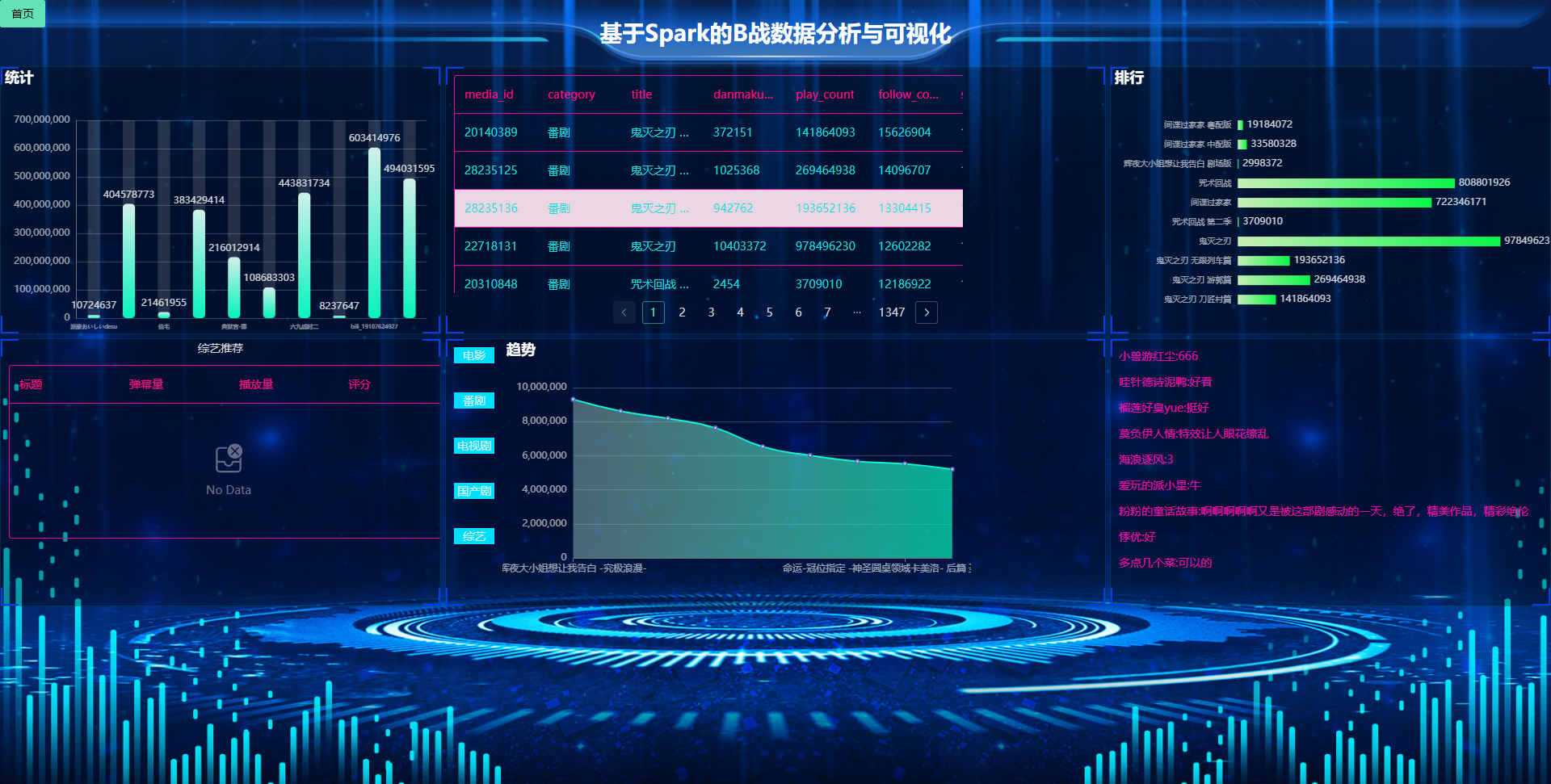 [含文档+PPT+源码等]精品大数据项目-Django基于Spark实现的XX平台数据分析与可视化实现[包运行成功+永久免费答疑辅导]
