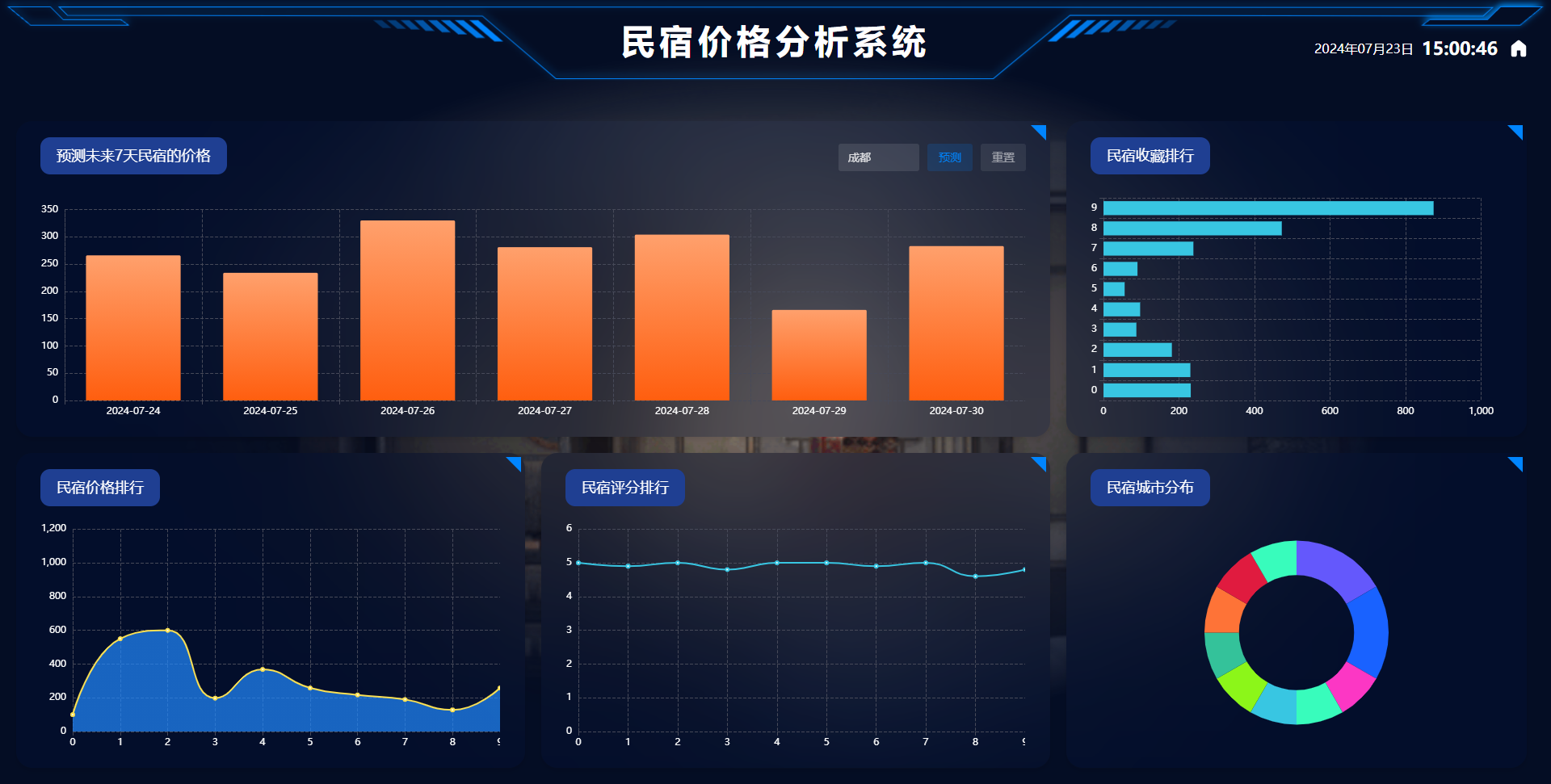 [含文档+PPT+源码等]精品大数据项目-Django基于Spark实现的民宿价格分析系统[包运行成功+永久免费答疑辅导]
