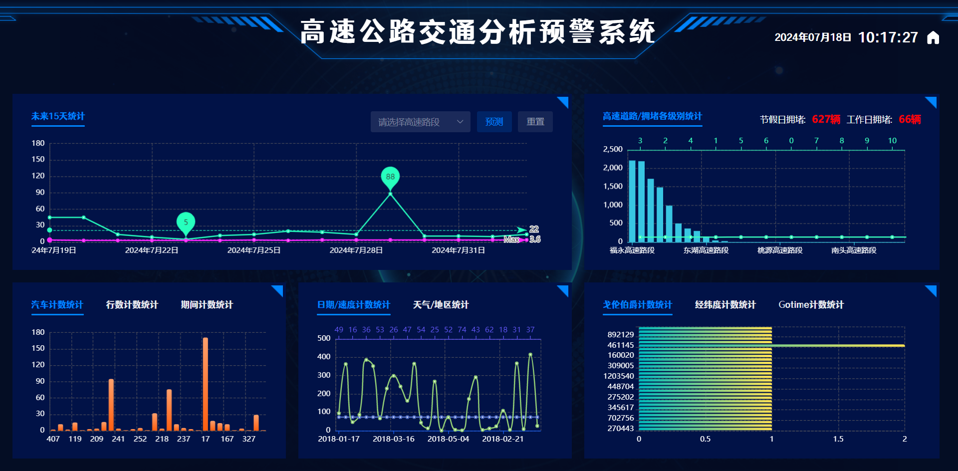 [含文档+PPT+源码等]精品大数据项目-Django基于大数据实现的高速公路交通分析预警系统[包运行成功+永久免费答疑辅导]
