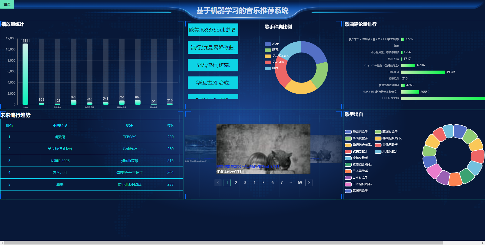 [含文档+PPT+源码等]精品大数据项目-Django基于机器学习实现的音乐推荐系统[包运行成功+永久免费答疑辅导]
